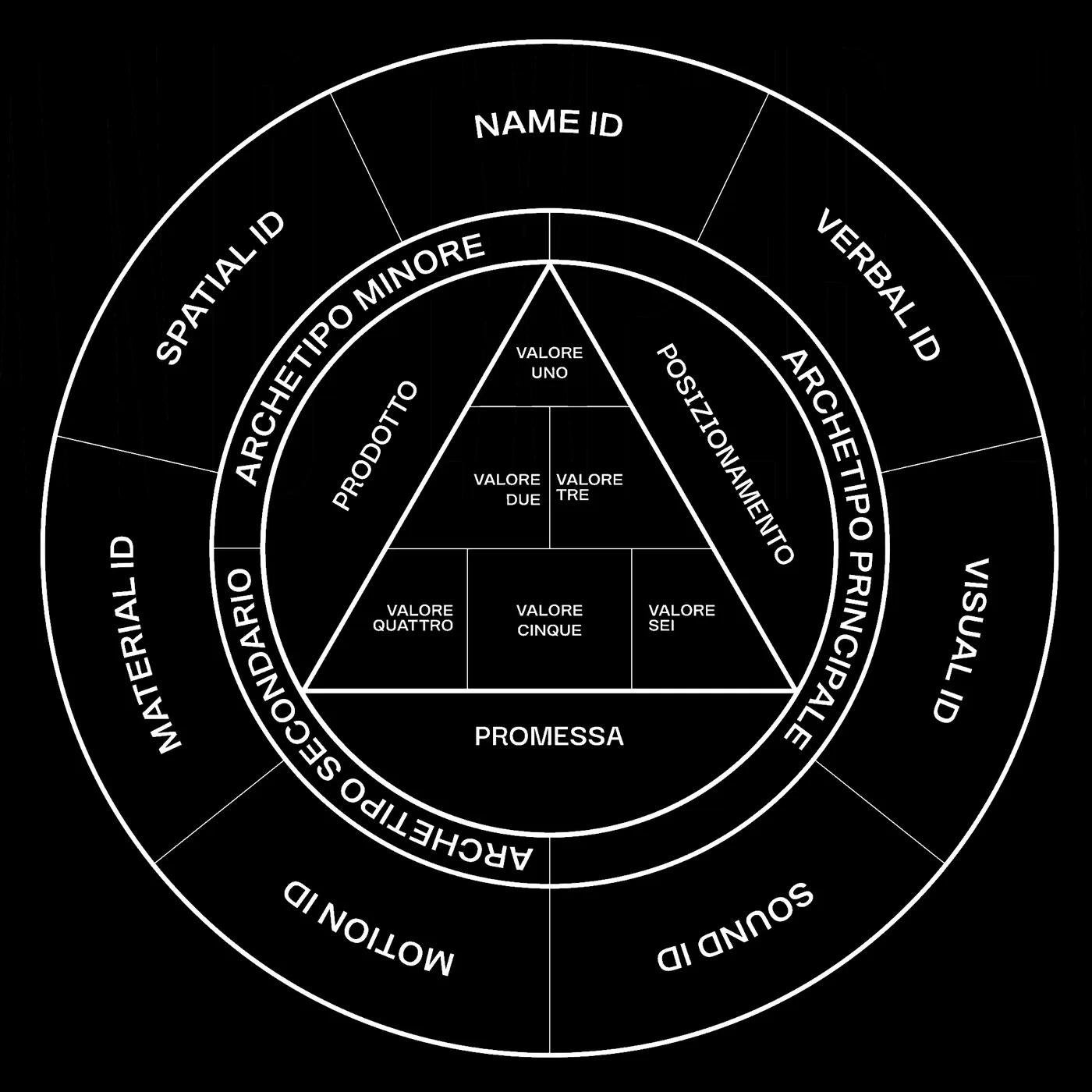 Schema completo del sistema Identity · Value Pyramid + Archetipi + anello esterno con le 7 identità: Name, Verbal, Visual, Sound, Motion, Material, Spatial